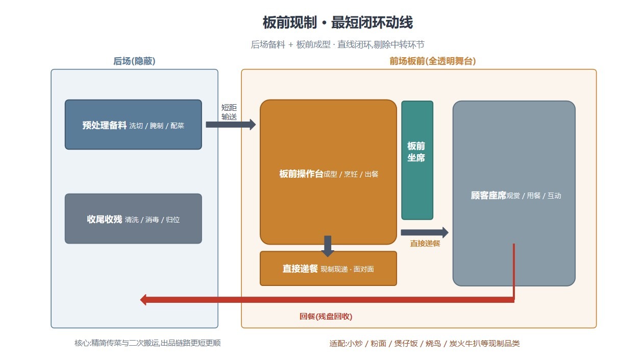 图8 板前现制